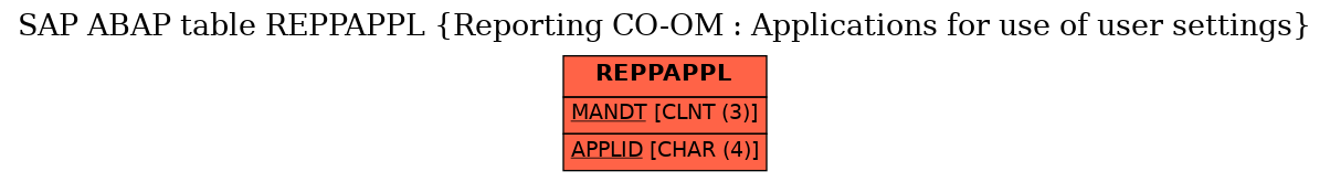 E-R Diagram for table REPPAPPL (Reporting CO-OM : Applications for use of user settings)