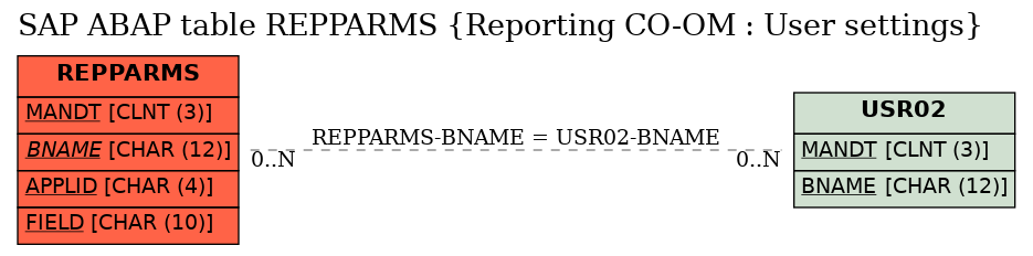 E-R Diagram for table REPPARMS (Reporting CO-OM : User settings)