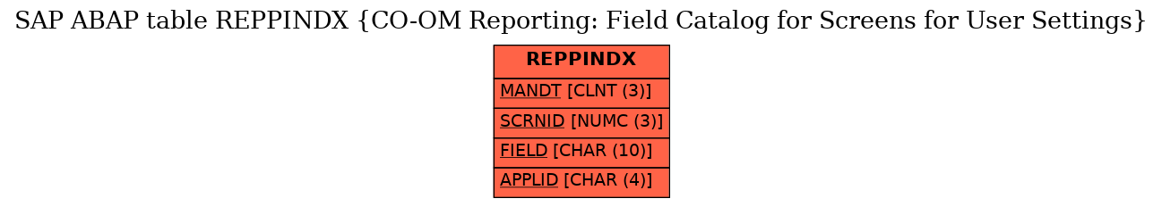 E-R Diagram for table REPPINDX (CO-OM Reporting: Field Catalog for Screens for User Settings)