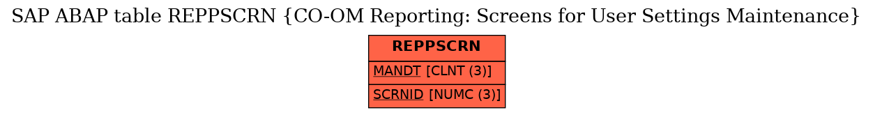 E-R Diagram for table REPPSCRN (CO-OM Reporting: Screens for User Settings Maintenance)