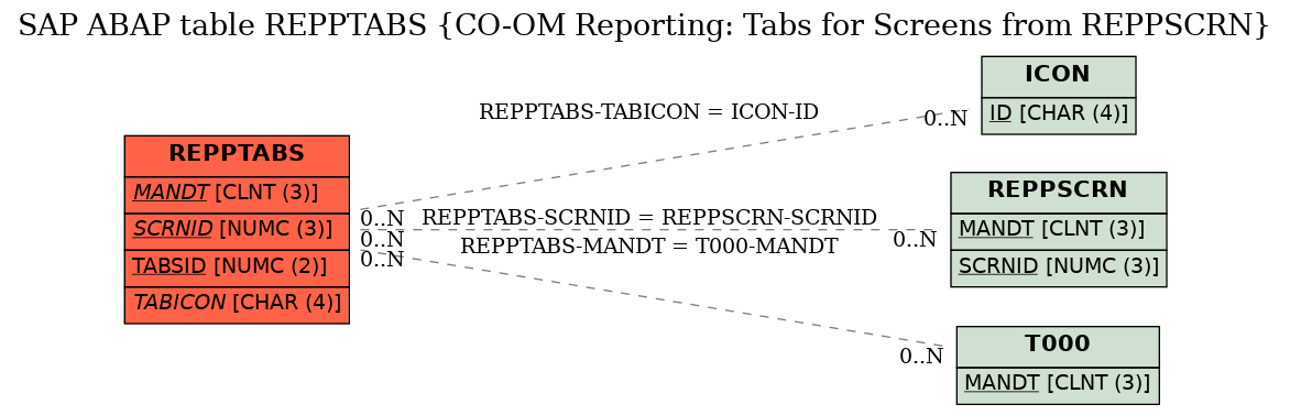 E-R Diagram for table REPPTABS (CO-OM Reporting: Tabs for Screens from REPPSCRN)