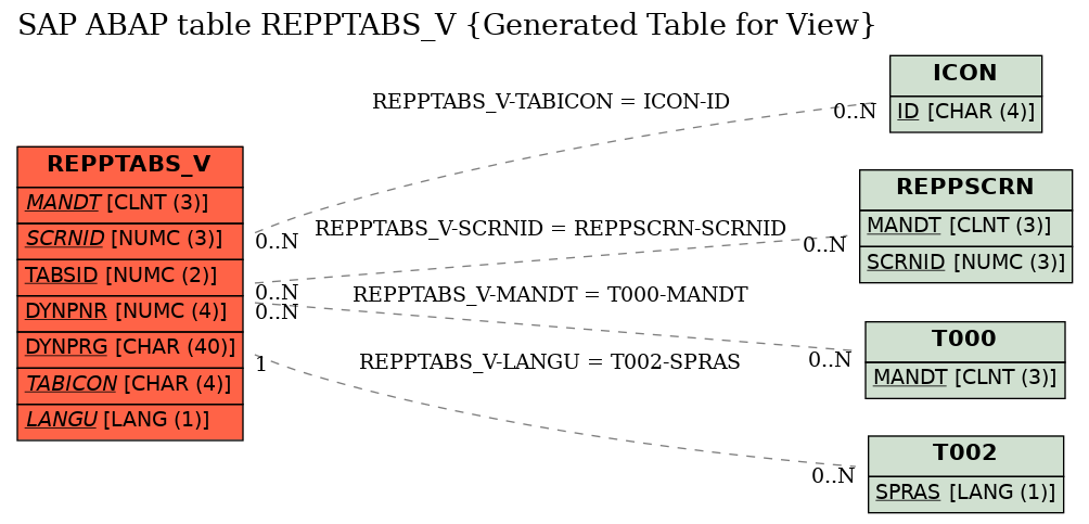 E-R Diagram for table REPPTABS_V (Generated Table for View)