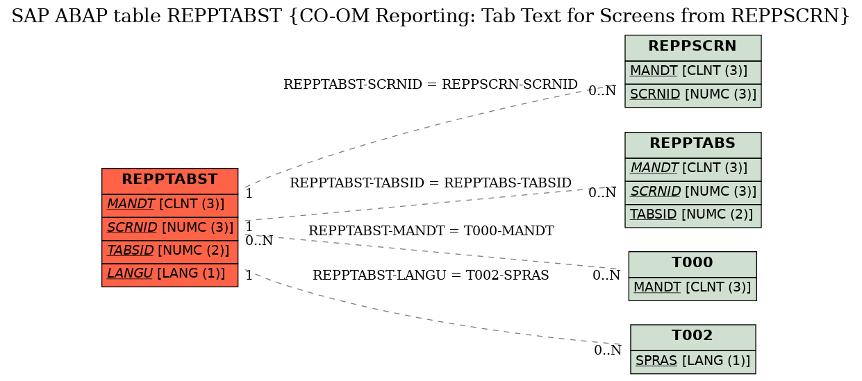 E-R Diagram for table REPPTABST (CO-OM Reporting: Tab Text for Screens from REPPSCRN)