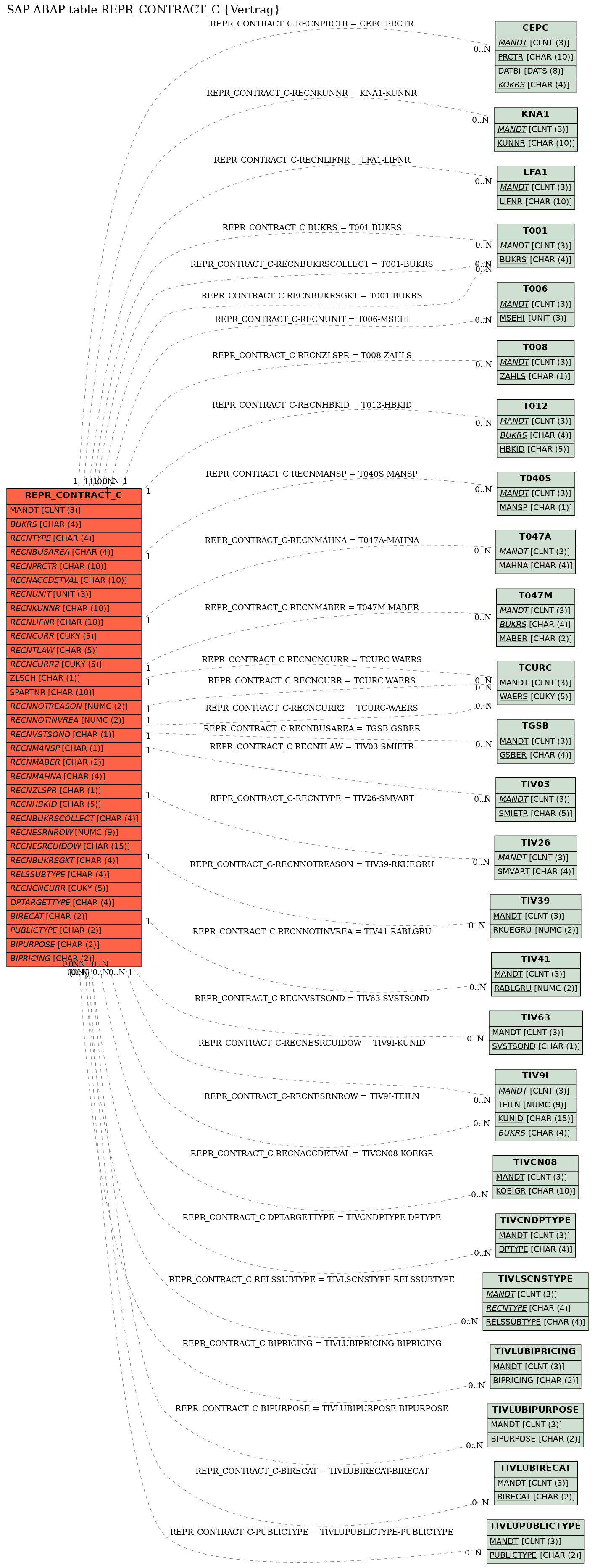 E-R Diagram for table REPR_CONTRACT_C (Vertrag)