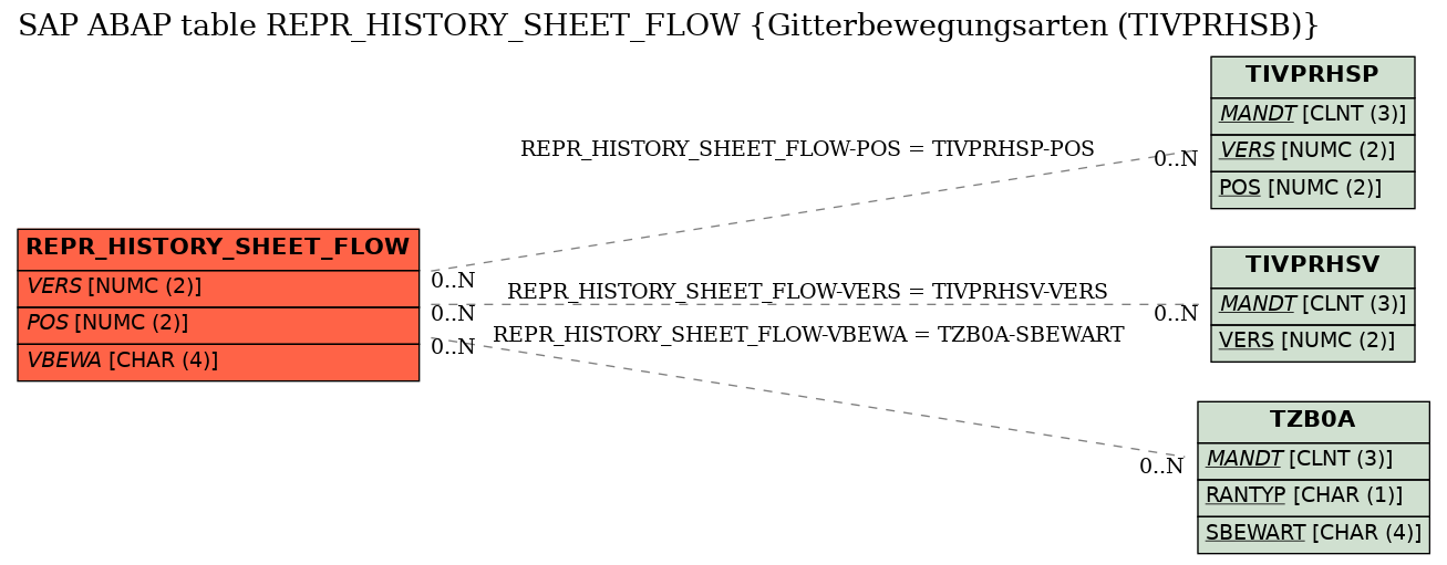E-R Diagram for table REPR_HISTORY_SHEET_FLOW (Gitterbewegungsarten (TIVPRHSB))