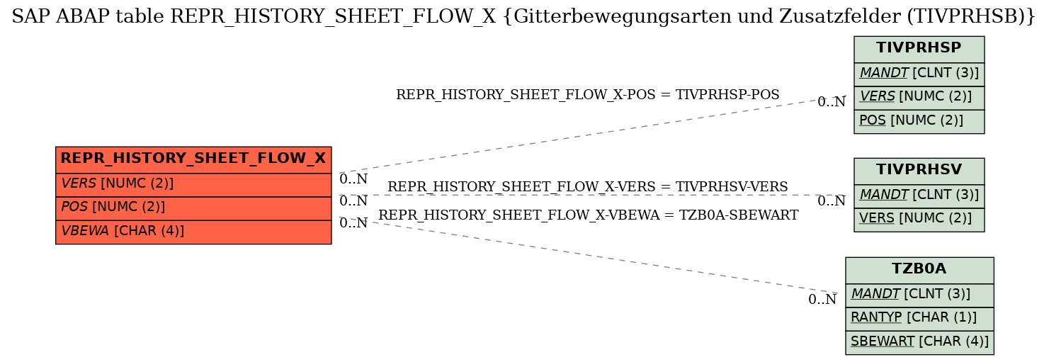 E-R Diagram for table REPR_HISTORY_SHEET_FLOW_X (Gitterbewegungsarten und Zusatzfelder (TIVPRHSB))