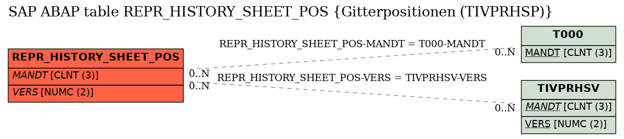 E-R Diagram for table REPR_HISTORY_SHEET_POS (Gitterpositionen (TIVPRHSP))