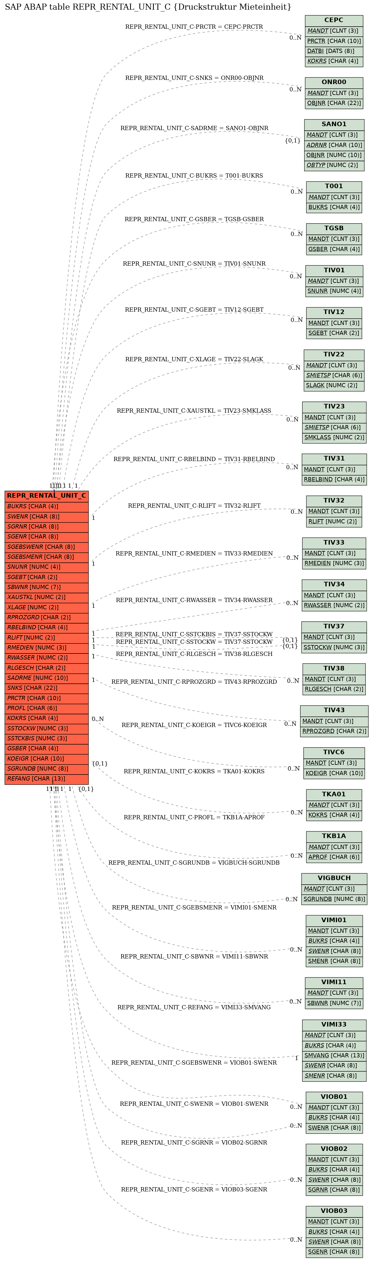 E-R Diagram for table REPR_RENTAL_UNIT_C (Druckstruktur Mieteinheit)