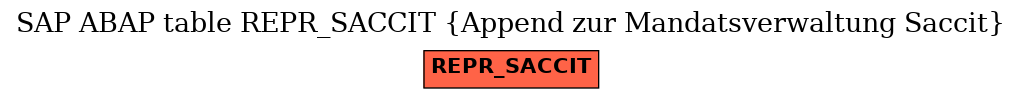 E-R Diagram for table REPR_SACCIT (Append zur Mandatsverwaltung Saccit)