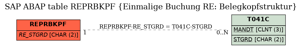 E-R Diagram for table REPRBKPF (Einmalige Buchung RE: Belegkopfstruktur)