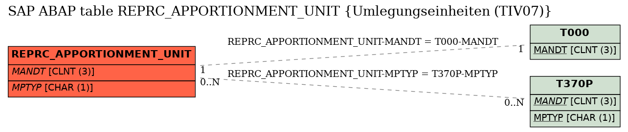 E-R Diagram for table REPRC_APPORTIONMENT_UNIT (Umlegungseinheiten (TIV07))