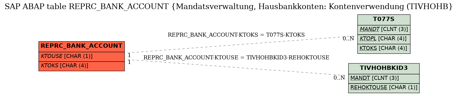 E-R Diagram for table REPRC_BANK_ACCOUNT (Mandatsverwaltung, Hausbankkonten: Kontenverwendung (TIVHOHB)