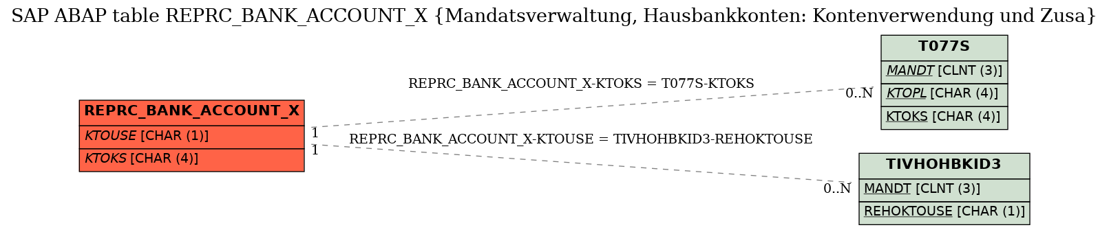 E-R Diagram for table REPRC_BANK_ACCOUNT_X (Mandatsverwaltung, Hausbankkonten: Kontenverwendung und Zusa)