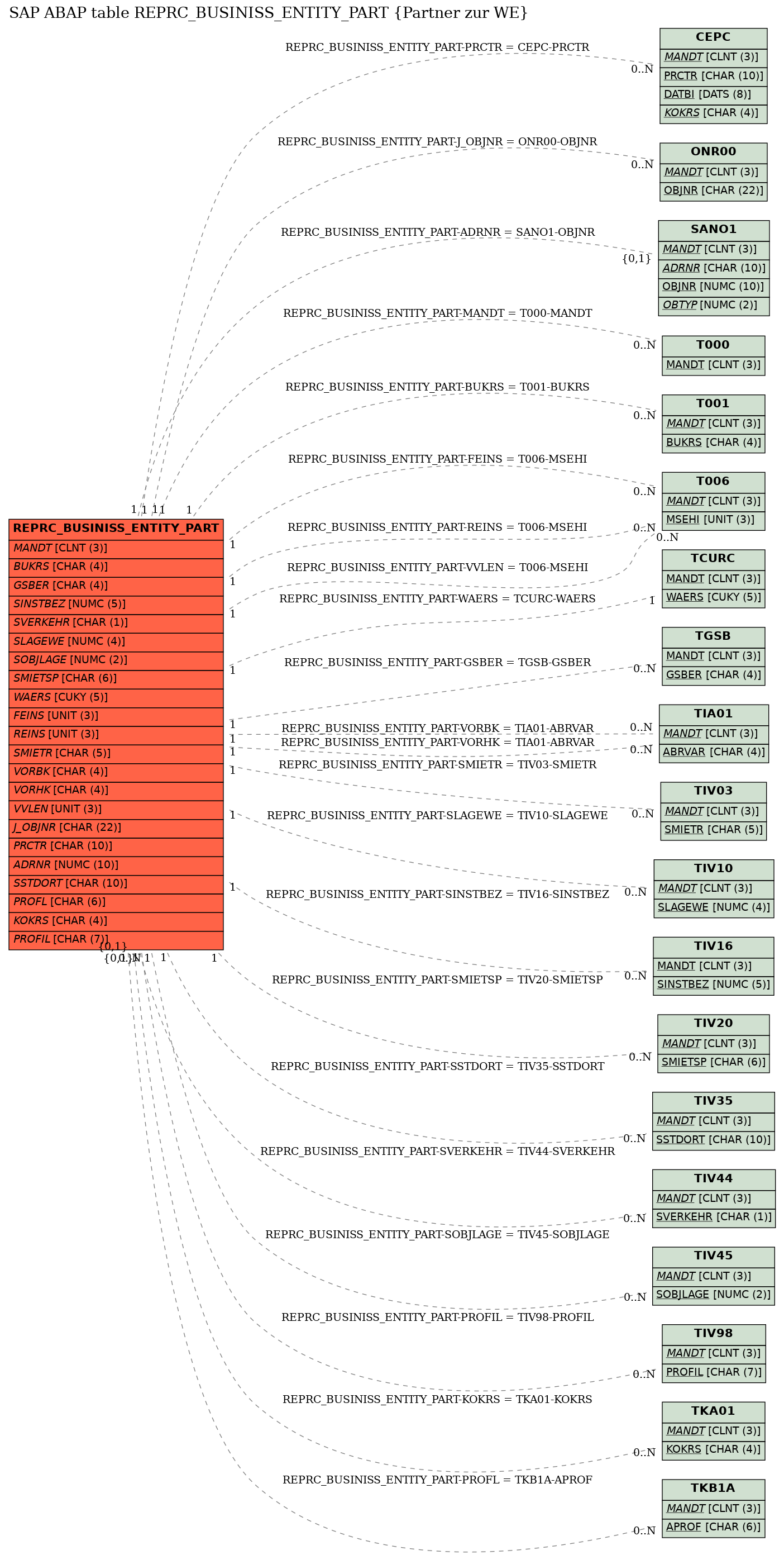 E-R Diagram for table REPRC_BUSINISS_ENTITY_PART (Partner zur WE)