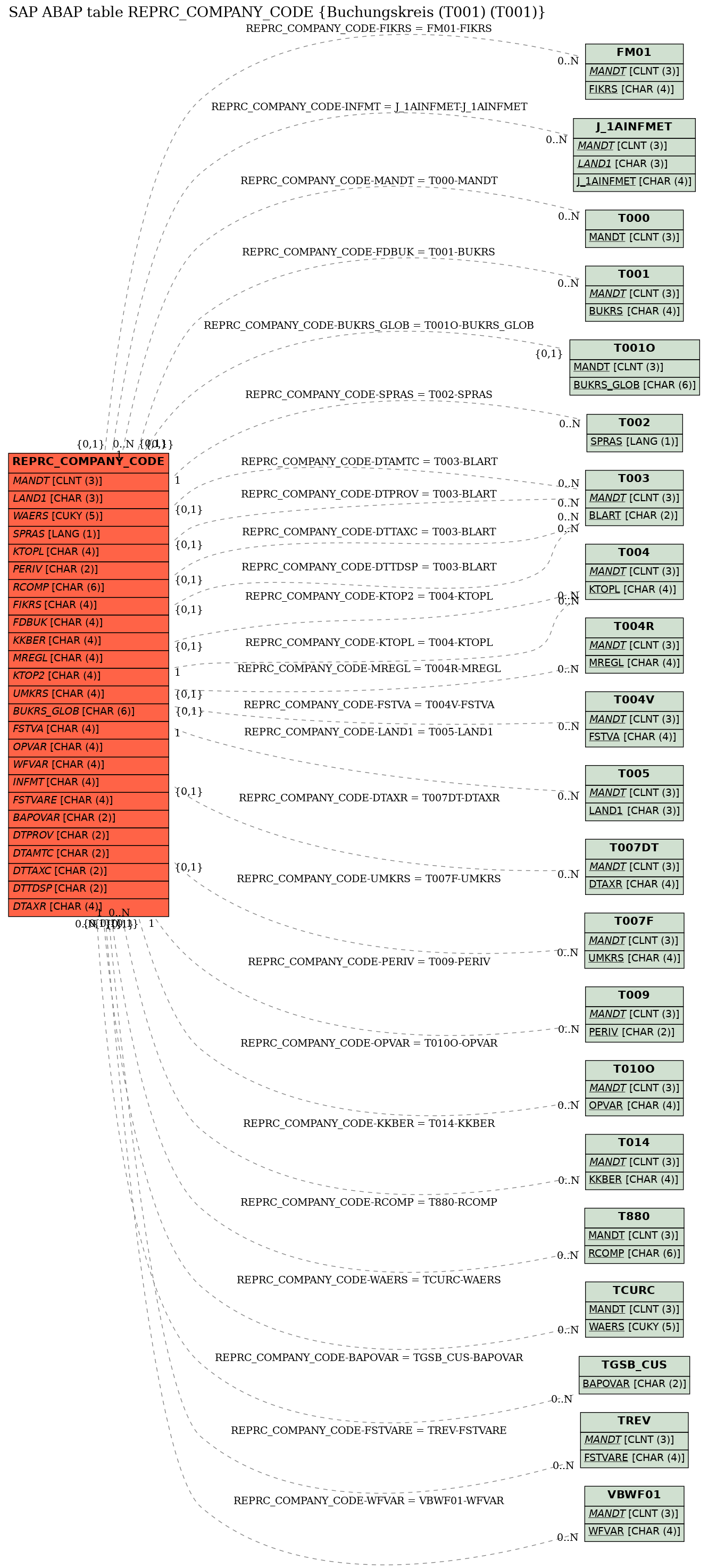 E-R Diagram for table REPRC_COMPANY_CODE (Buchungskreis (T001) (T001))