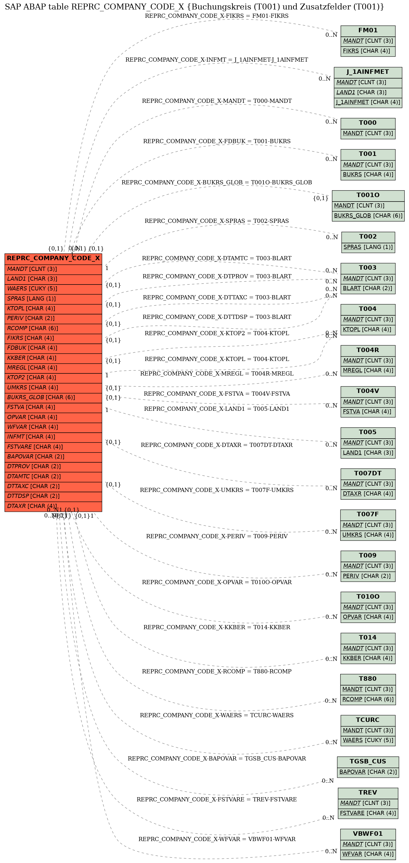 E-R Diagram for table REPRC_COMPANY_CODE_X (Buchungskreis (T001) und Zusatzfelder (T001))