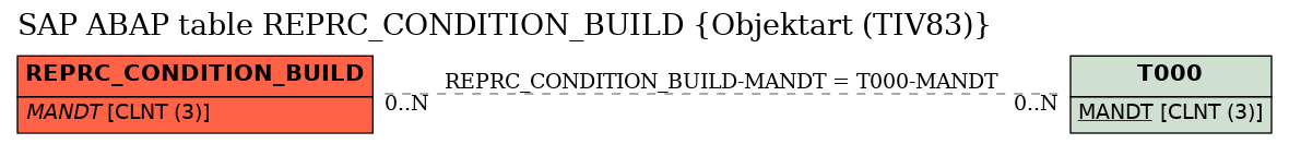 E-R Diagram for table REPRC_CONDITION_BUILD (Objektart (TIV83))