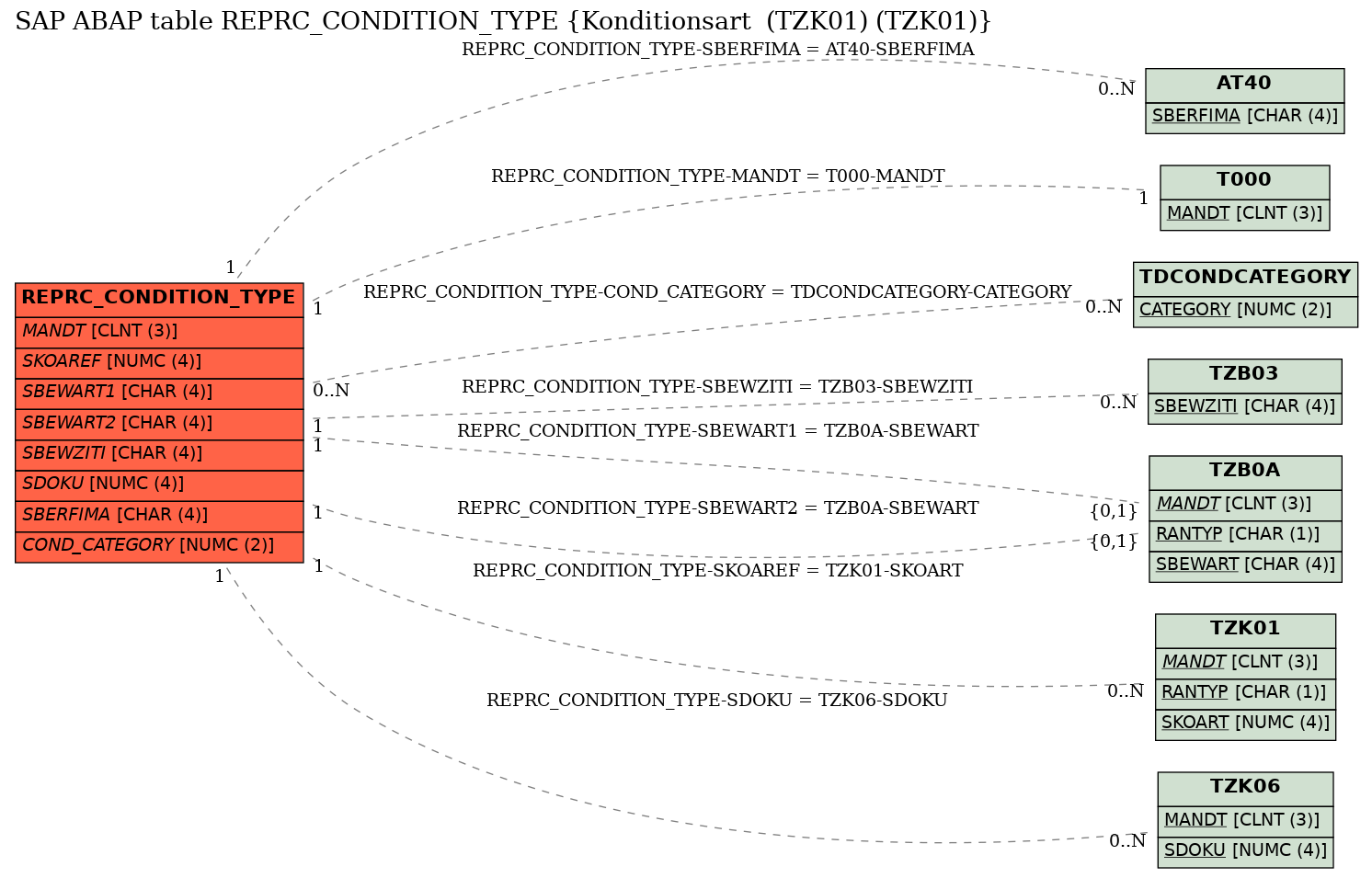 E-R Diagram for table REPRC_CONDITION_TYPE (Konditionsart  (TZK01) (TZK01))