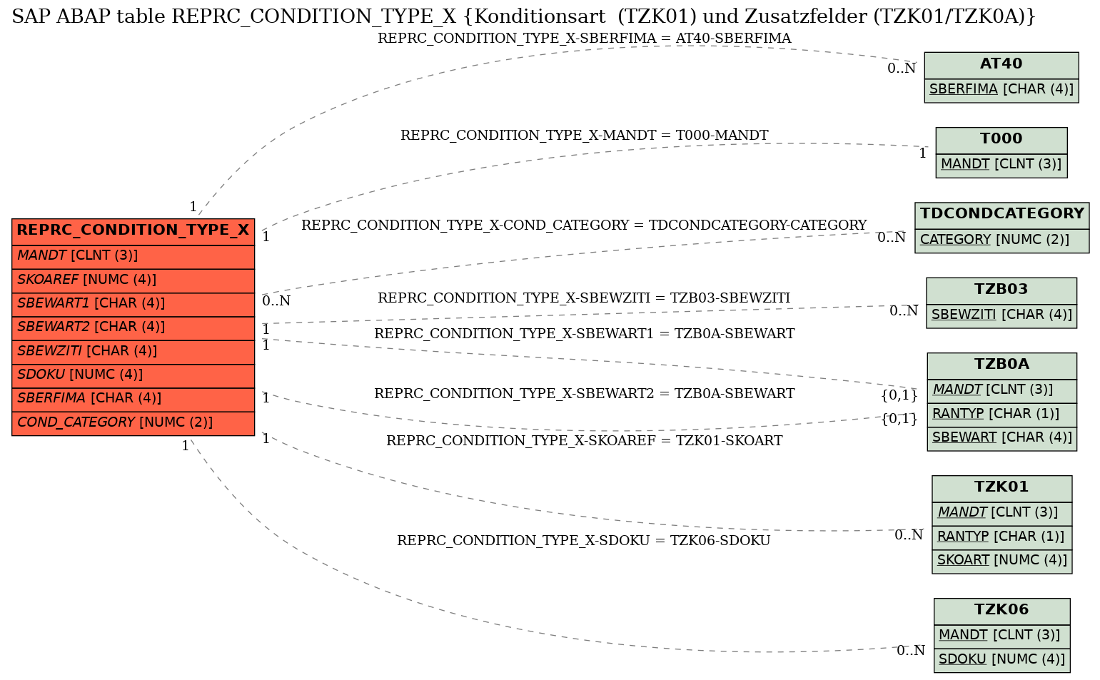 E-R Diagram for table REPRC_CONDITION_TYPE_X (Konditionsart  (TZK01) und Zusatzfelder (TZK01/TZK0A))