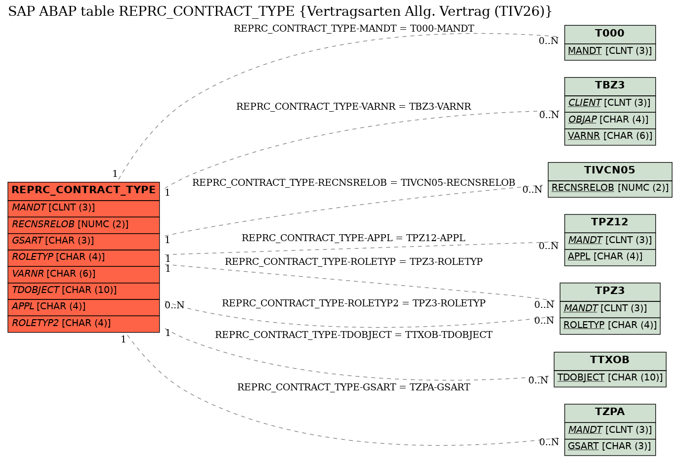 E-R Diagram for table REPRC_CONTRACT_TYPE (Vertragsarten Allg. Vertrag (TIV26))
