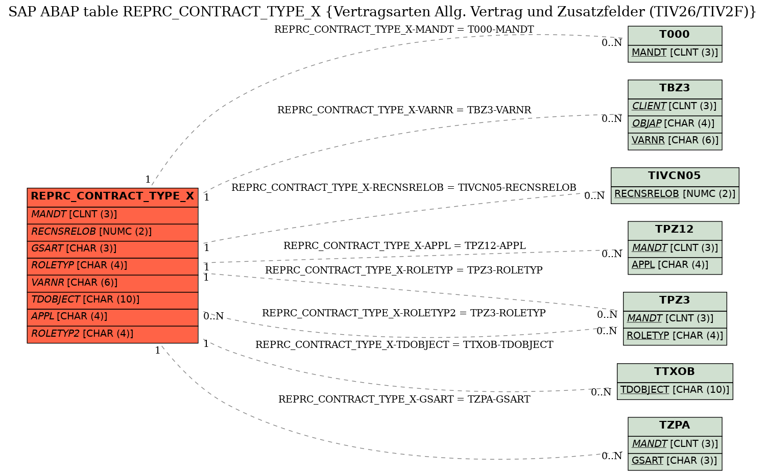 E-R Diagram for table REPRC_CONTRACT_TYPE_X (Vertragsarten Allg. Vertrag und Zusatzfelder (TIV26/TIV2F))