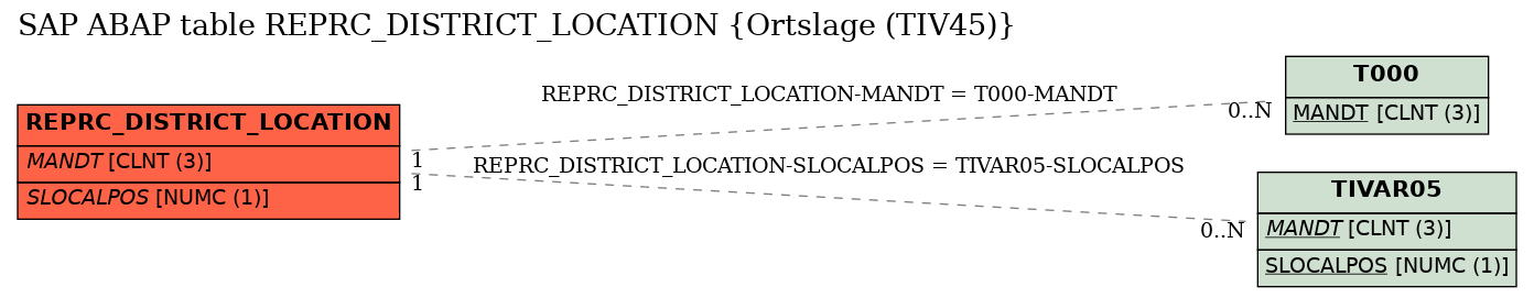 E-R Diagram for table REPRC_DISTRICT_LOCATION (Ortslage (TIV45))