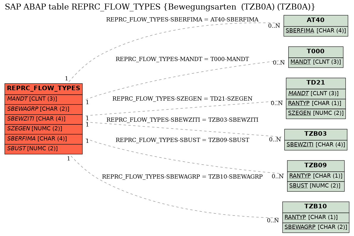 E-R Diagram for table REPRC_FLOW_TYPES (Bewegungsarten  (TZB0A) (TZB0A))