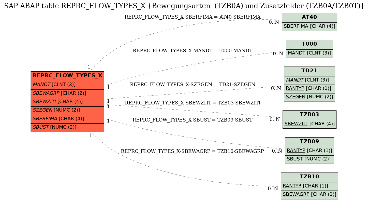 E-R Diagram for table REPRC_FLOW_TYPES_X (Bewegungsarten  (TZB0A) und Zusatzfelder (TZB0A/TZB0T))