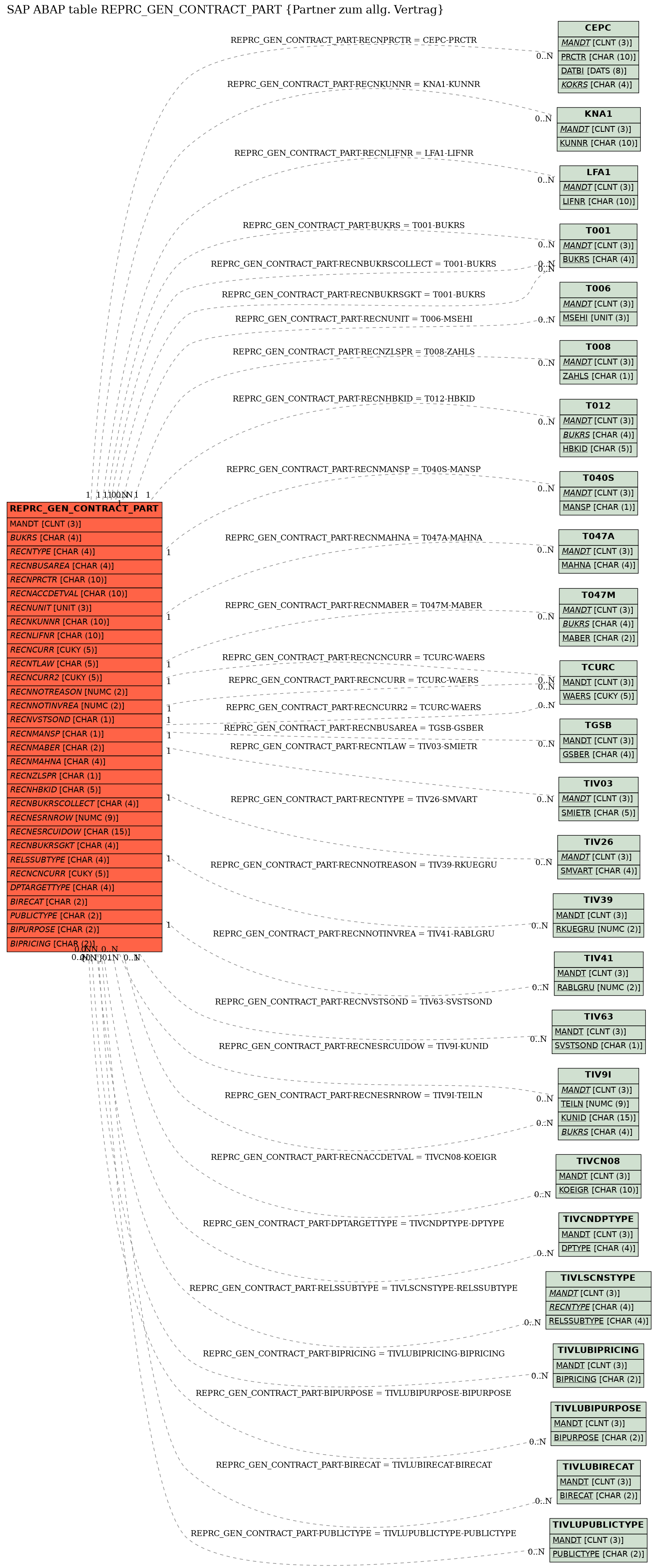 E-R Diagram for table REPRC_GEN_CONTRACT_PART (Partner zum allg. Vertrag)