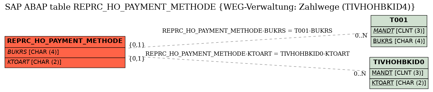 E-R Diagram for table REPRC_HO_PAYMENT_METHODE (WEG-Verwaltung: Zahlwege (TIVHOHBKID4))