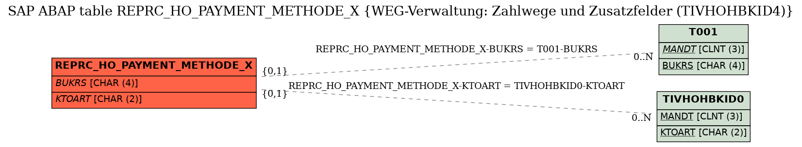 E-R Diagram for table REPRC_HO_PAYMENT_METHODE_X (WEG-Verwaltung: Zahlwege und Zusatzfelder (TIVHOHBKID4))