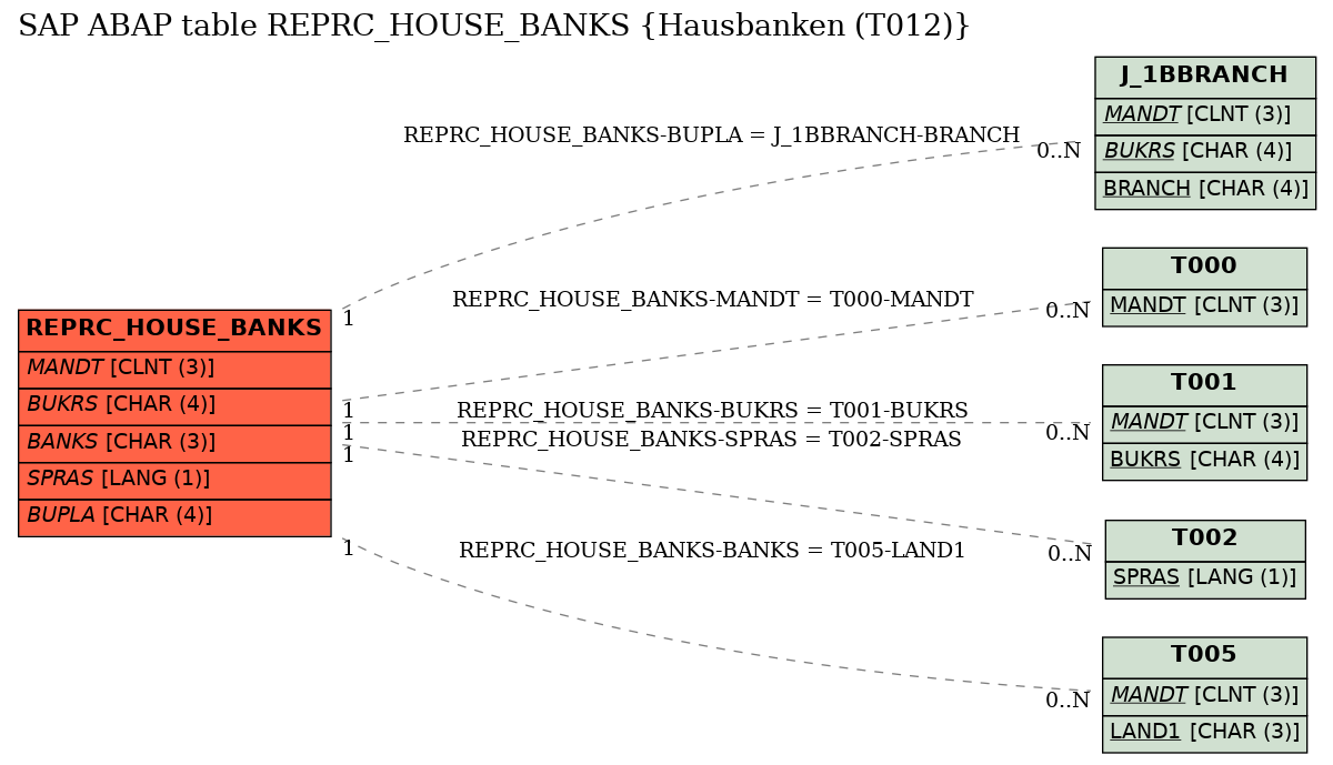 E-R Diagram for table REPRC_HOUSE_BANKS (Hausbanken (T012))