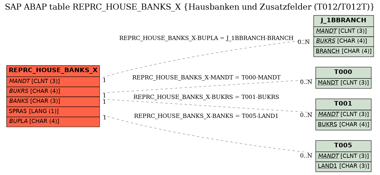 E-R Diagram for table REPRC_HOUSE_BANKS_X (Hausbanken und Zusatzfelder (T012/T012T))