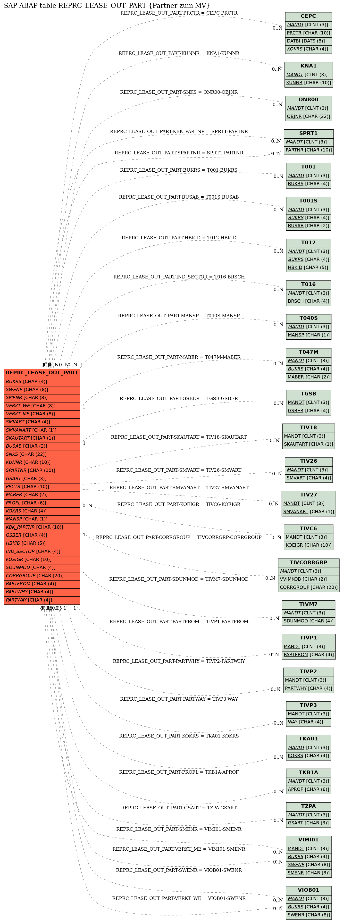 E-R Diagram for table REPRC_LEASE_OUT_PART (Partner zum MV)