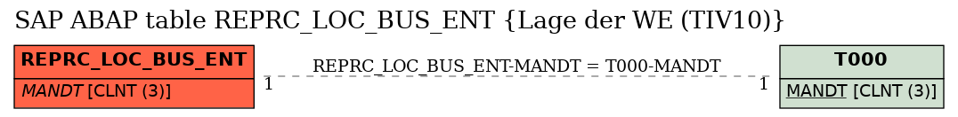 E-R Diagram for table REPRC_LOC_BUS_ENT (Lage der WE (TIV10))