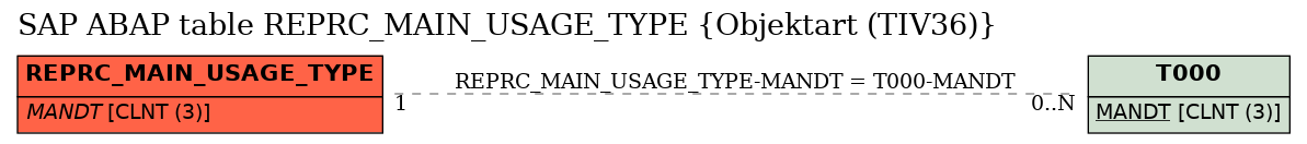 E-R Diagram for table REPRC_MAIN_USAGE_TYPE (Objektart (TIV36))