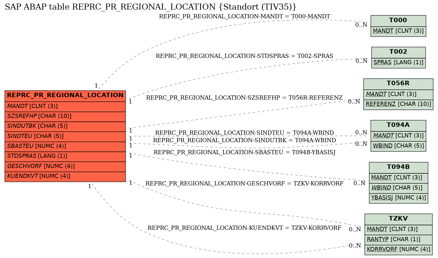 E-R Diagram for table REPRC_PR_REGIONAL_LOCATION (Standort (TIV35))