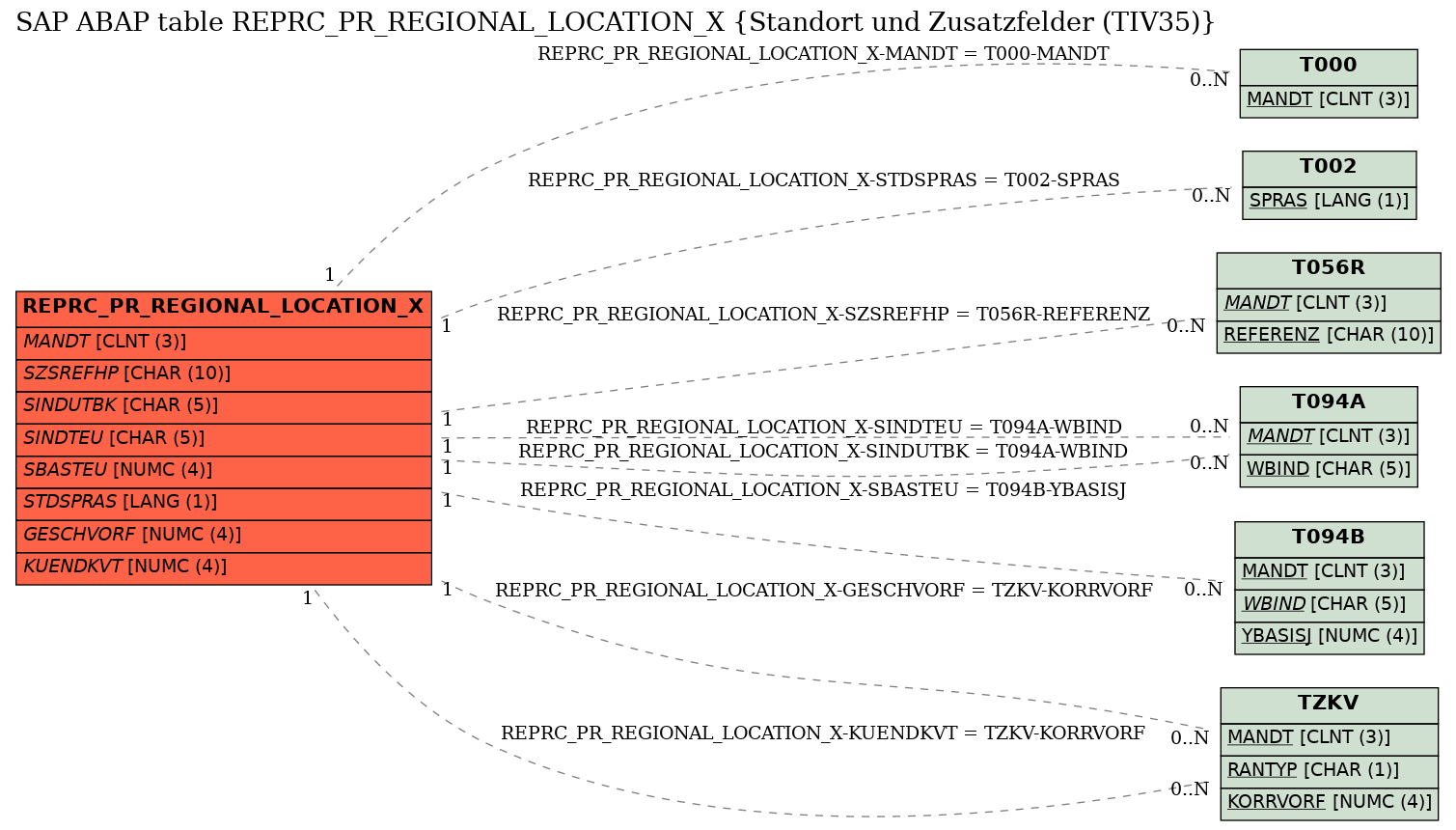 E-R Diagram for table REPRC_PR_REGIONAL_LOCATION_X (Standort und Zusatzfelder (TIV35))