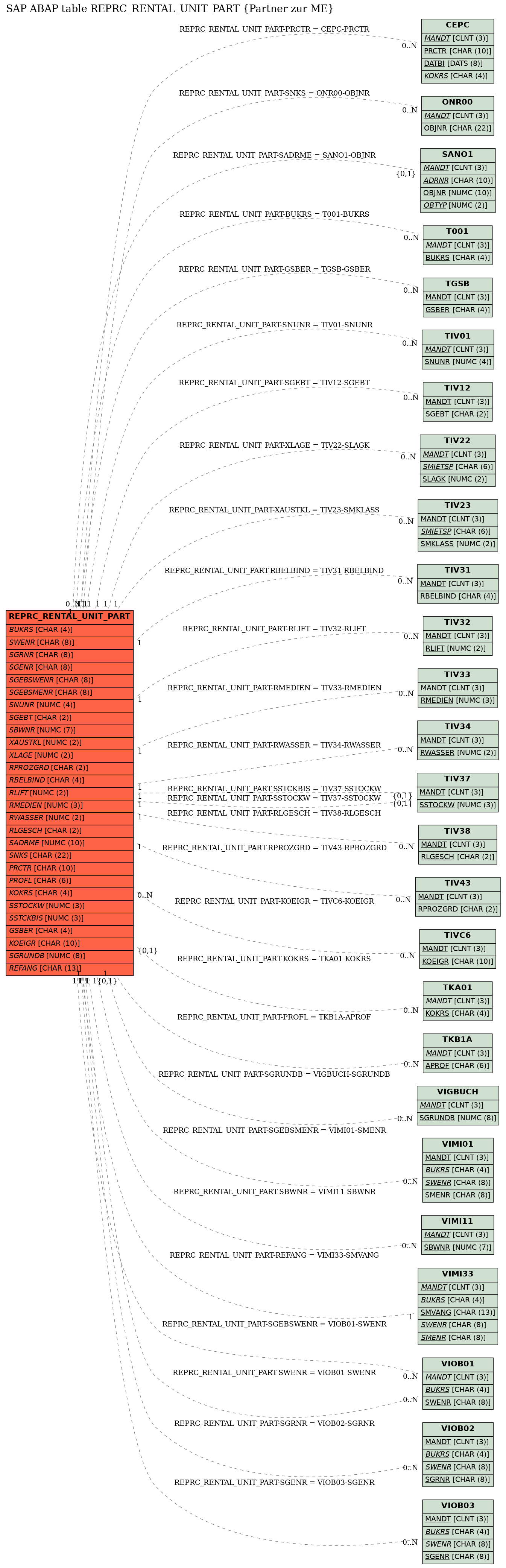 E-R Diagram for table REPRC_RENTAL_UNIT_PART (Partner zur ME)