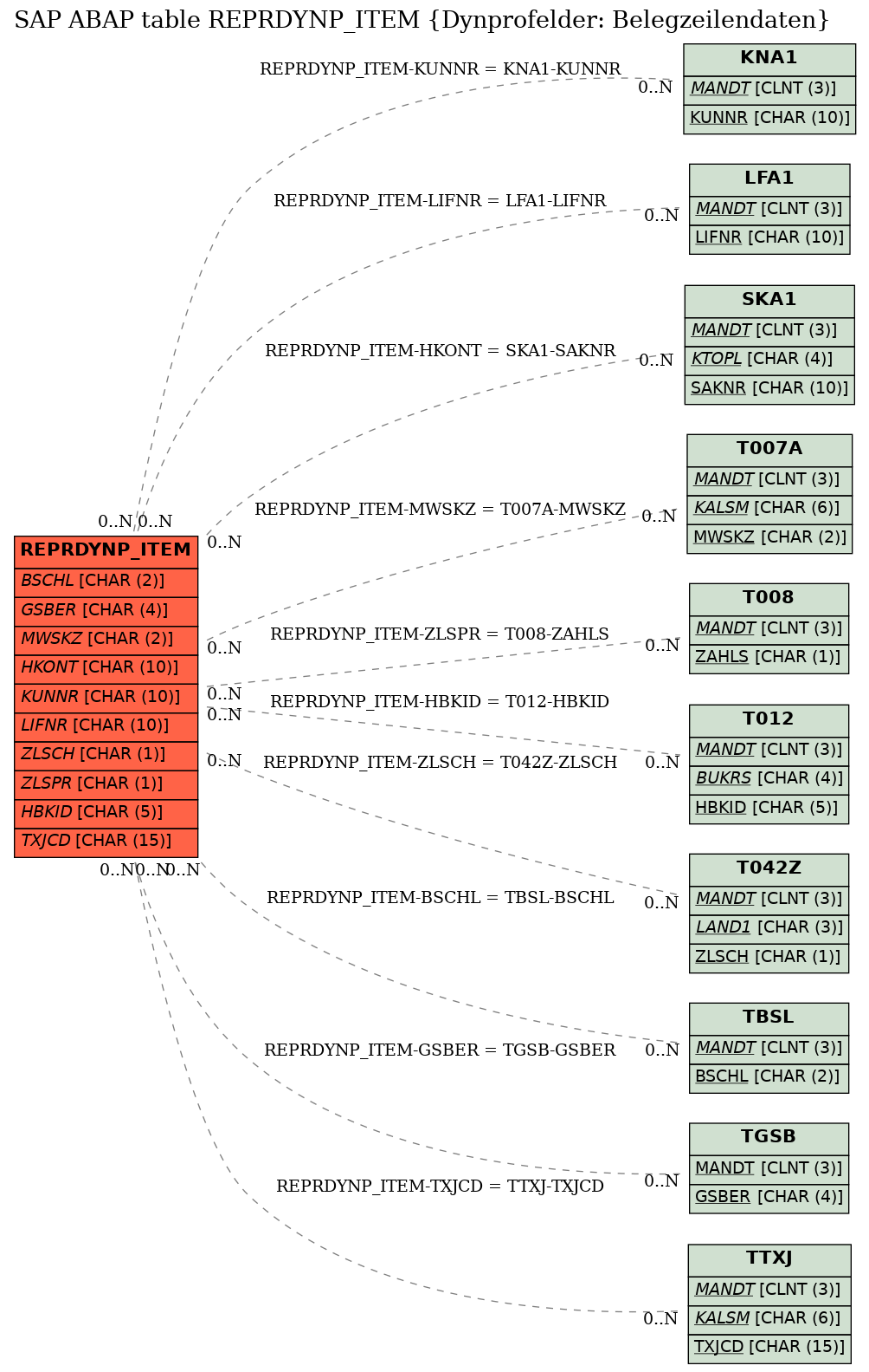 E-R Diagram for table REPRDYNP_ITEM (Dynprofelder: Belegzeilendaten)