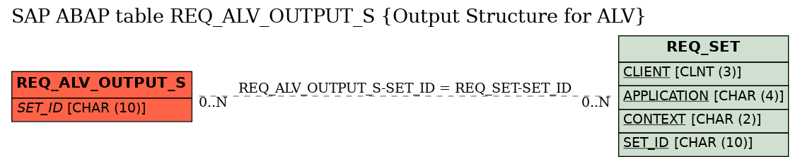 E-R Diagram for table REQ_ALV_OUTPUT_S (Output Structure for ALV)