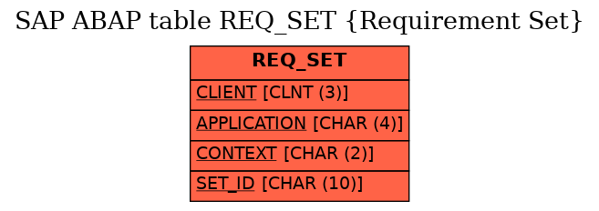 E-R Diagram for table REQ_SET (Requirement Set)