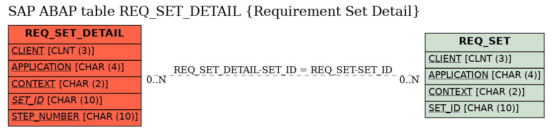 E-R Diagram for table REQ_SET_DETAIL (Requirement Set Detail)