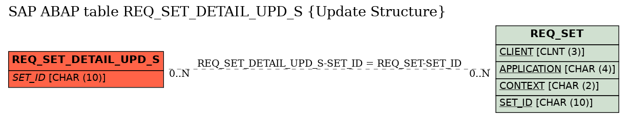 E-R Diagram for table REQ_SET_DETAIL_UPD_S (Update Structure)