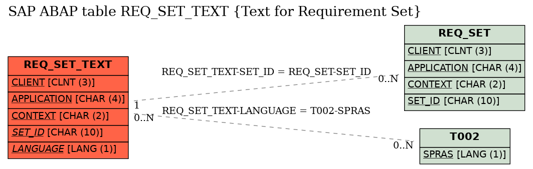 E-R Diagram for table REQ_SET_TEXT (Text for Requirement Set)