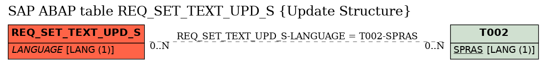 E-R Diagram for table REQ_SET_TEXT_UPD_S (Update Structure)