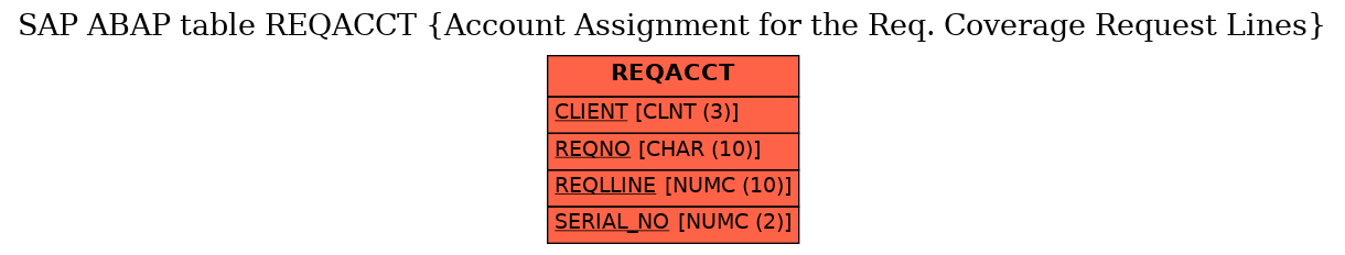 E-R Diagram for table REQACCT (Account Assignment for the Req. Coverage Request Lines)