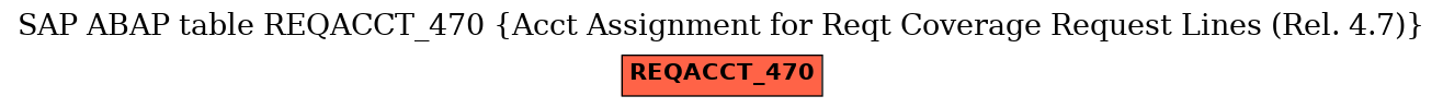 E-R Diagram for table REQACCT_470 (Acct Assignment for Reqt Coverage Request Lines (Rel. 4.7))