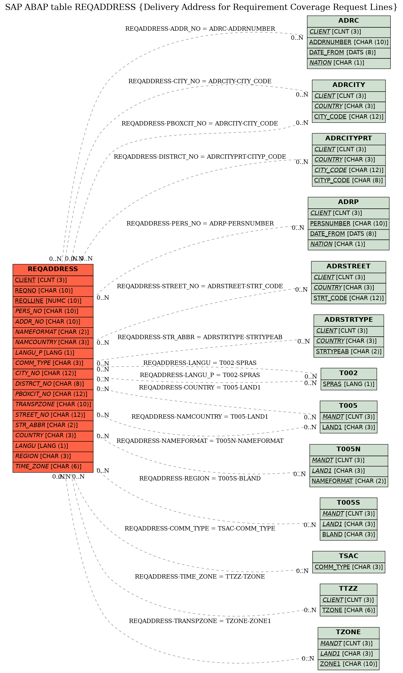 E-R Diagram for table REQADDRESS (Delivery Address for Requirement Coverage Request Lines)