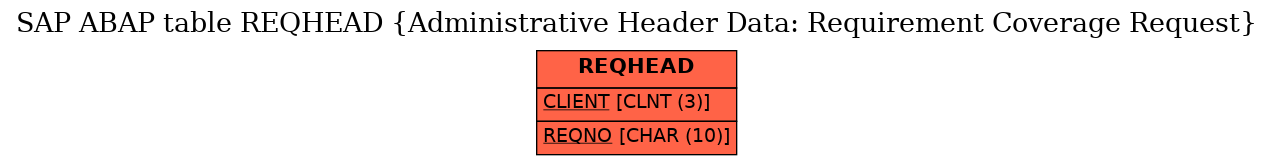 E-R Diagram for table REQHEAD (Administrative Header Data: Requirement Coverage Request)